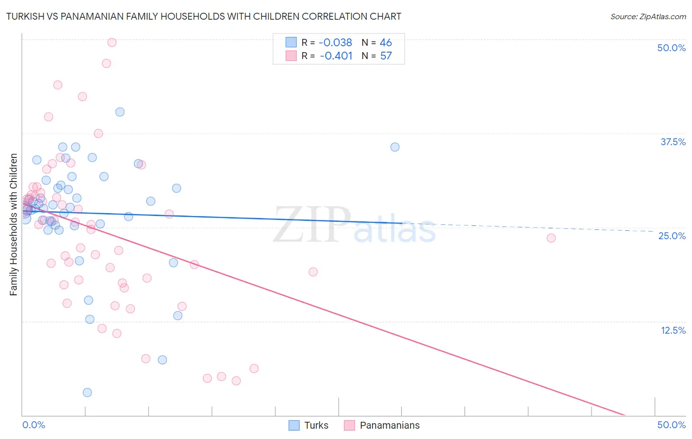 Turkish vs Panamanian Family Households with Children