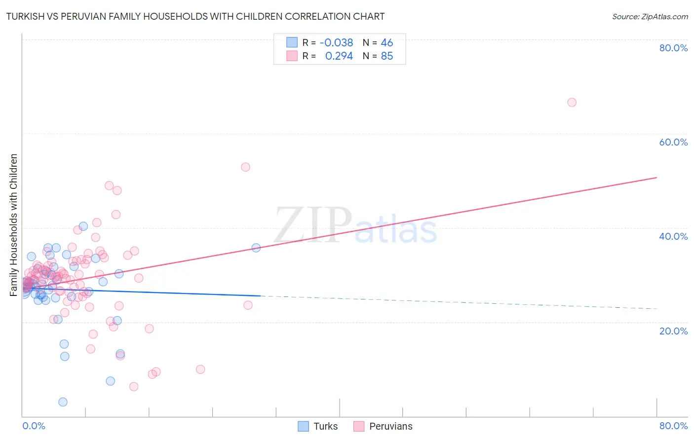 Turkish vs Peruvian Family Households with Children