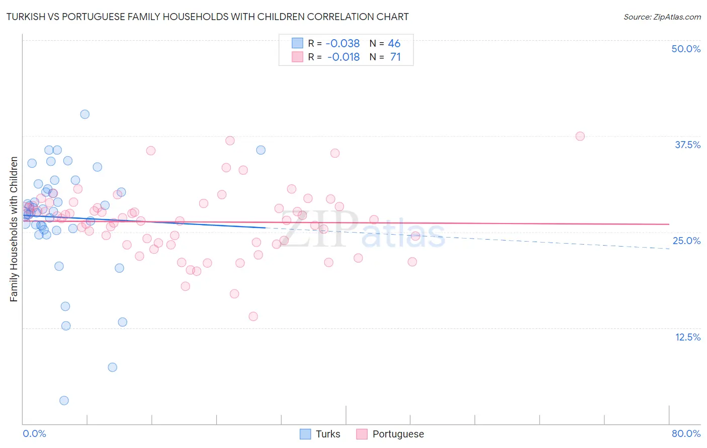 Turkish vs Portuguese Family Households with Children