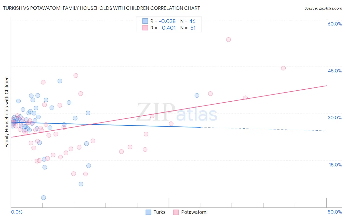 Turkish vs Potawatomi Family Households with Children