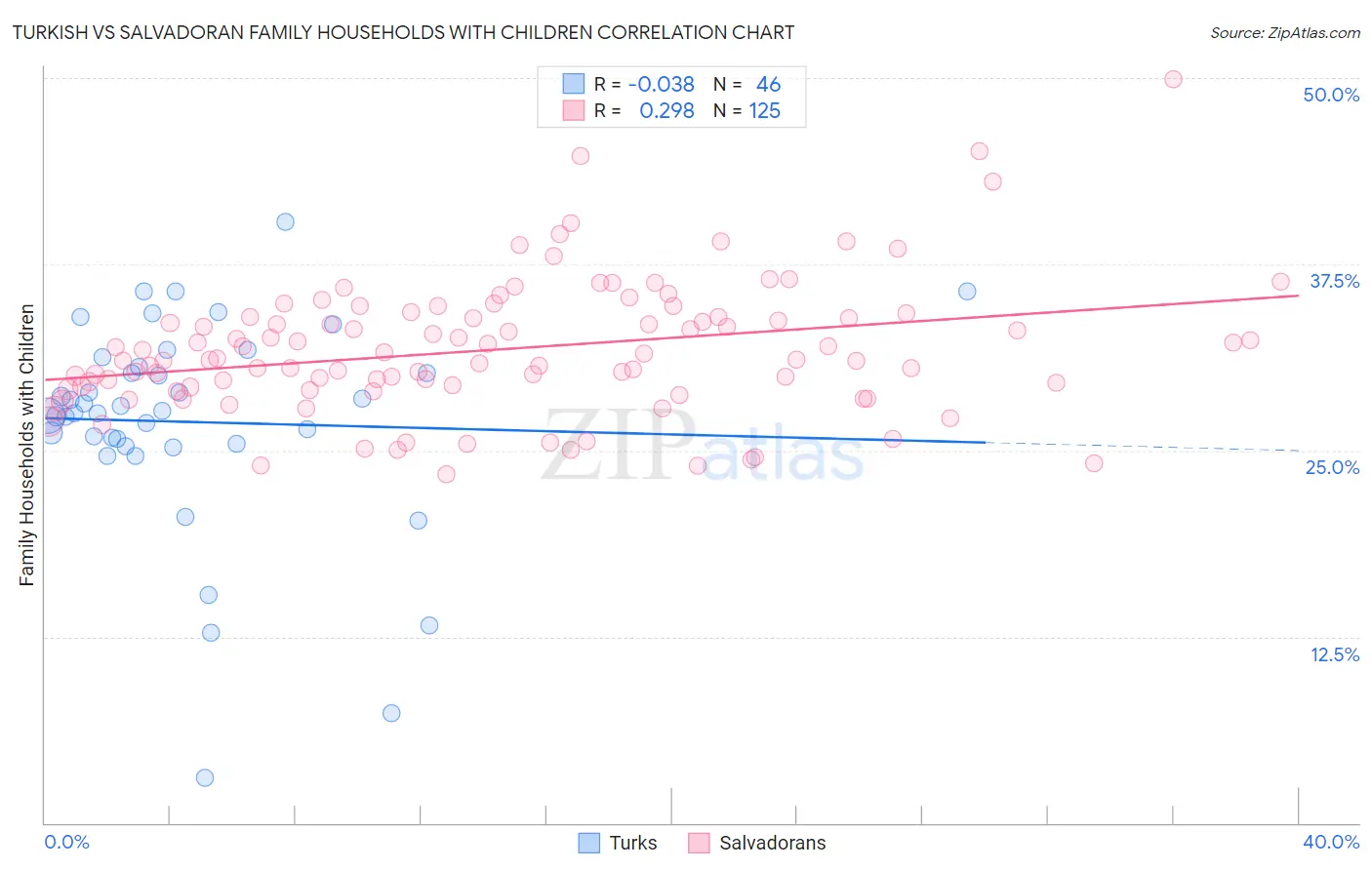 Turkish vs Salvadoran Family Households with Children