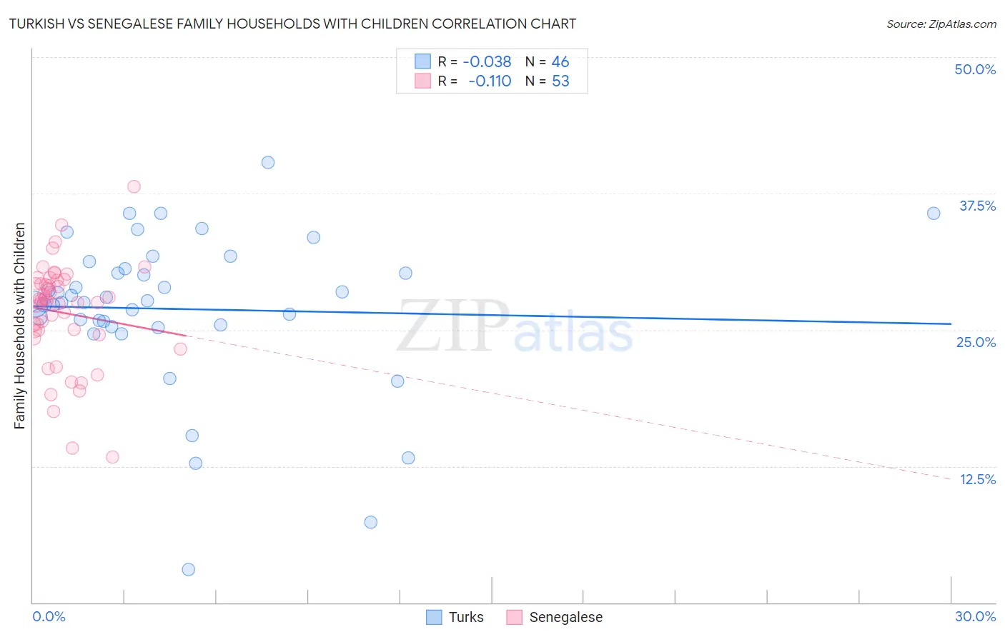 Turkish vs Senegalese Family Households with Children