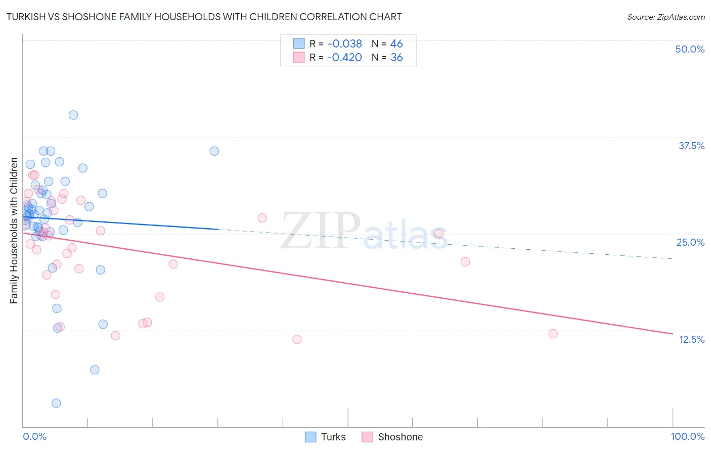Turkish vs Shoshone Family Households with Children