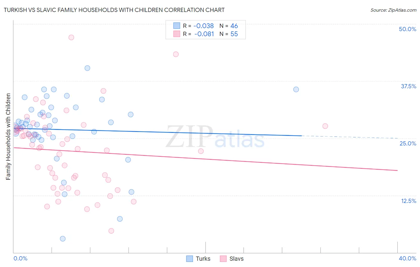 Turkish vs Slavic Family Households with Children