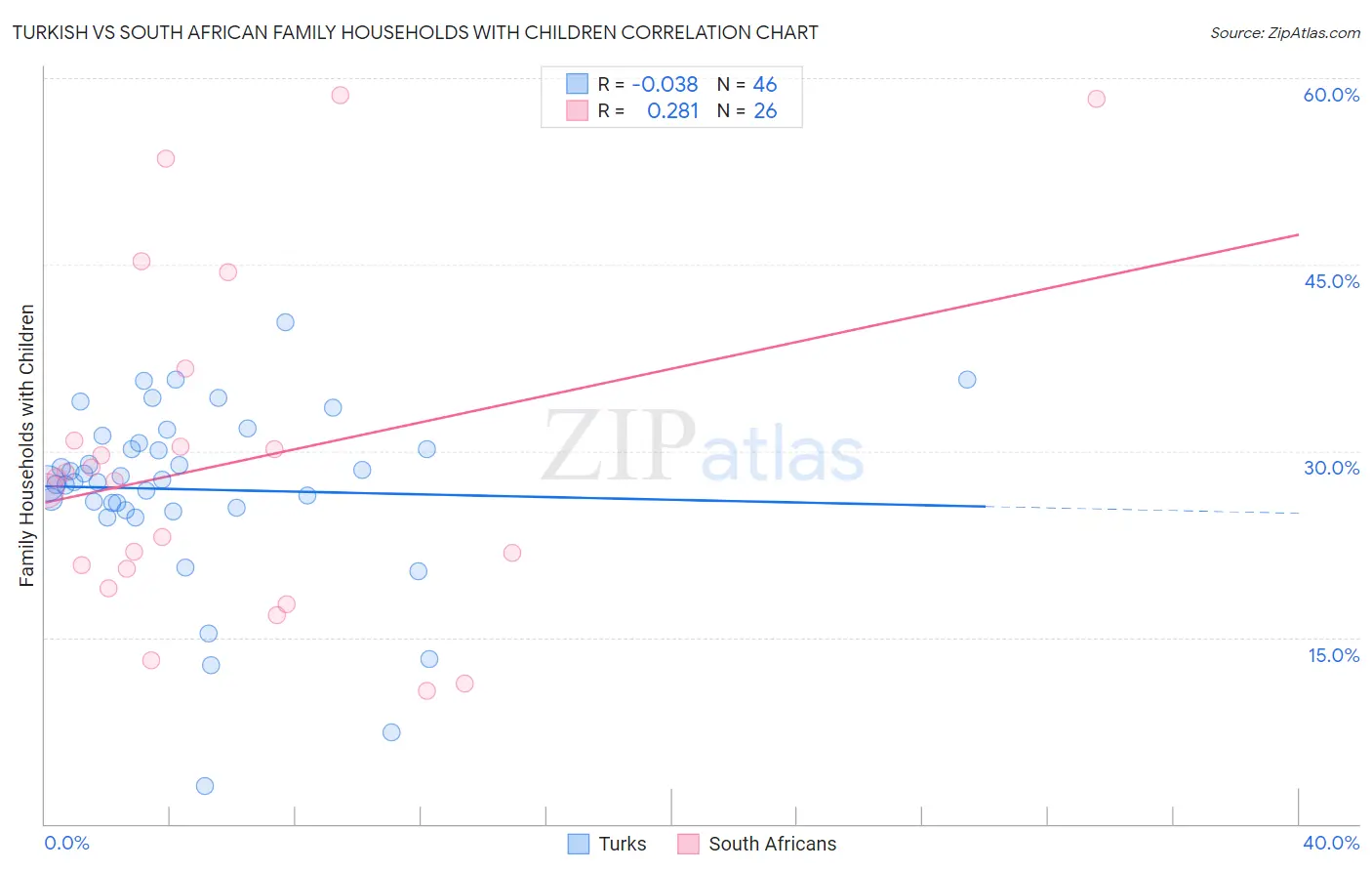 Turkish vs South African Family Households with Children