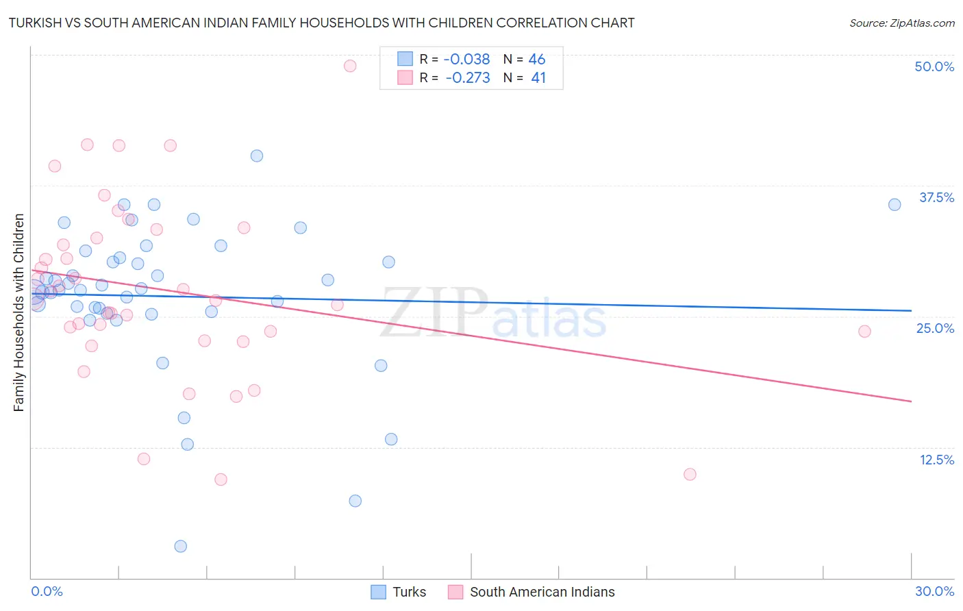 Turkish vs South American Indian Family Households with Children