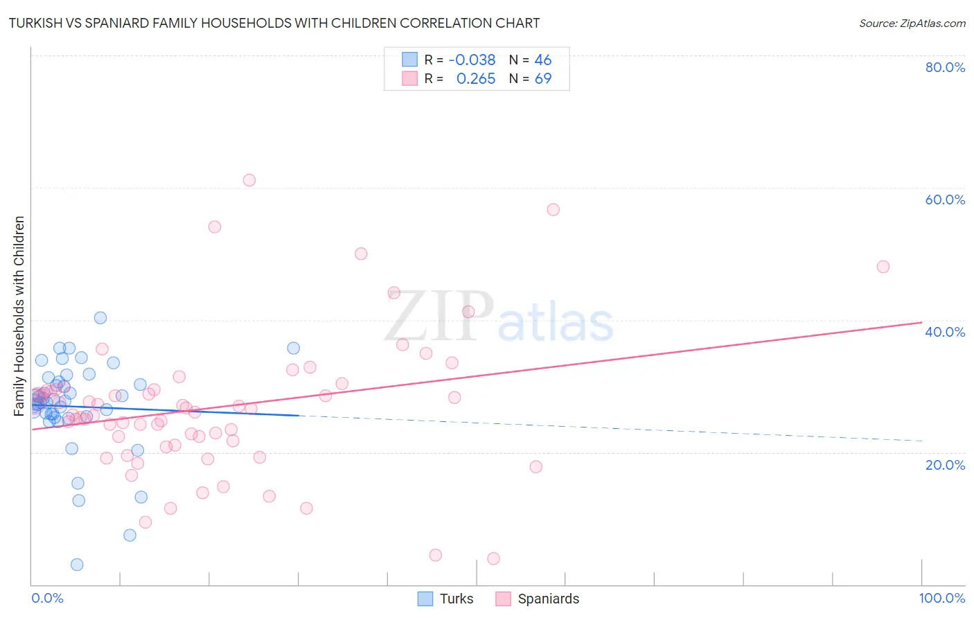 Turkish vs Spaniard Family Households with Children