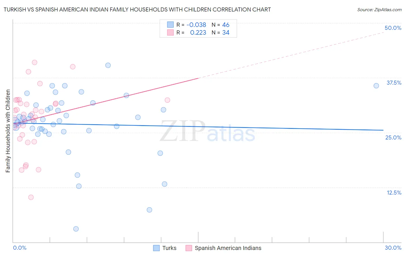 Turkish vs Spanish American Indian Family Households with Children