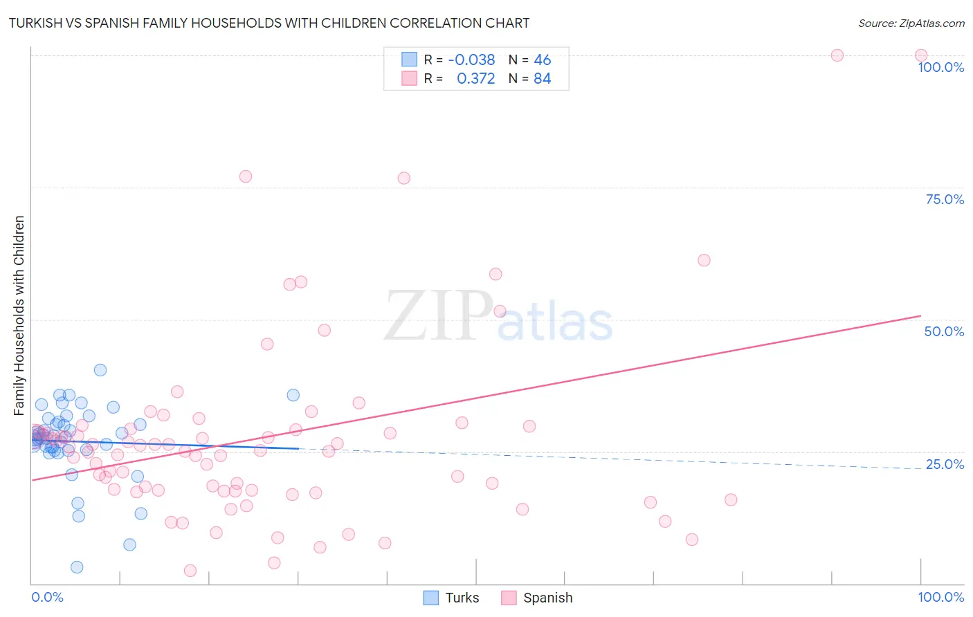 Turkish vs Spanish Family Households with Children