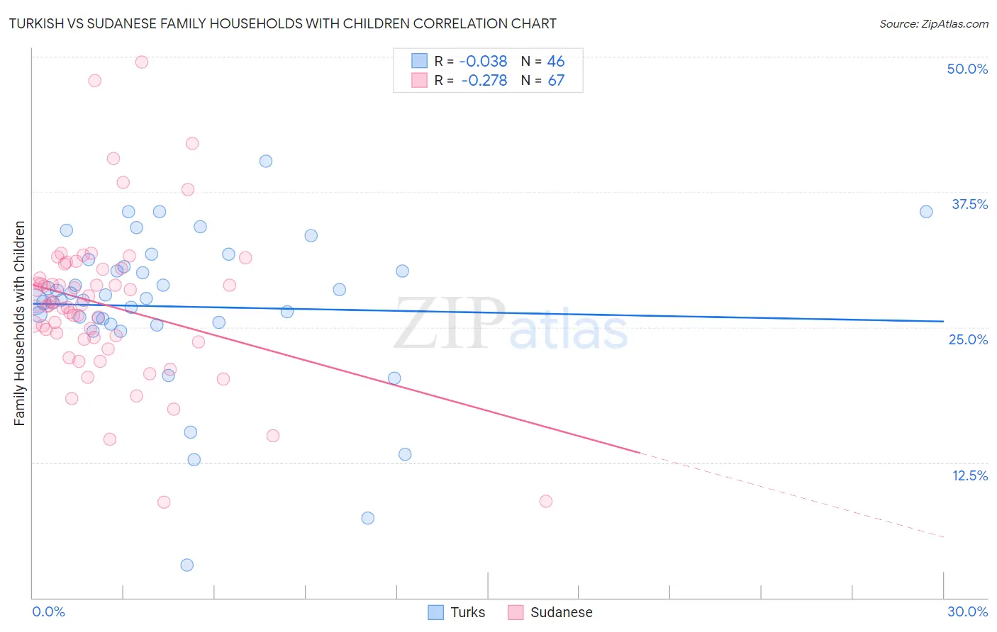 Turkish vs Sudanese Family Households with Children