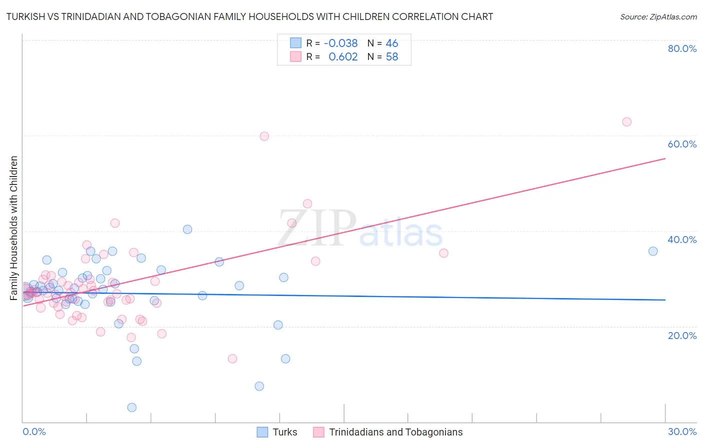 Turkish vs Trinidadian and Tobagonian Family Households with Children