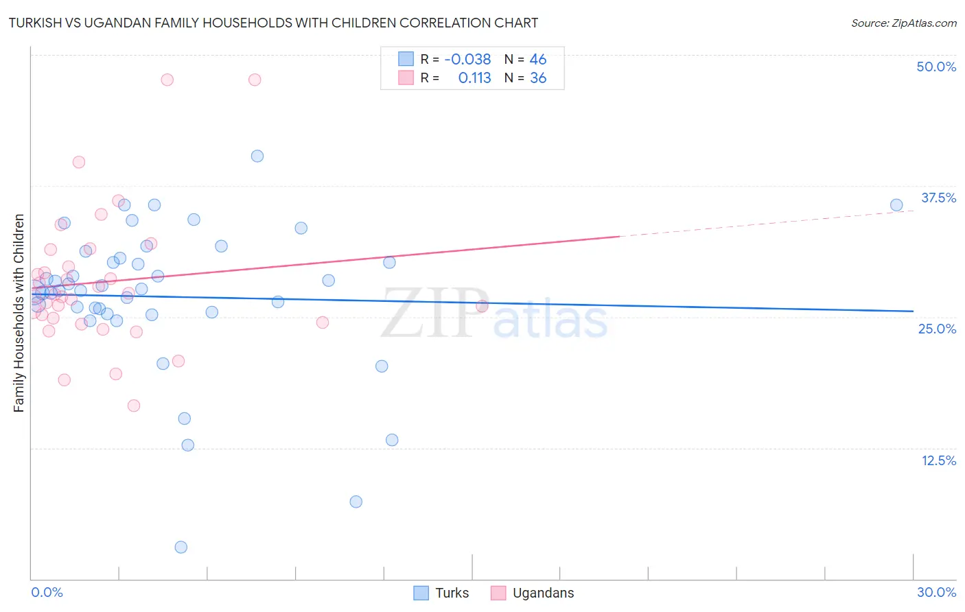 Turkish vs Ugandan Family Households with Children
