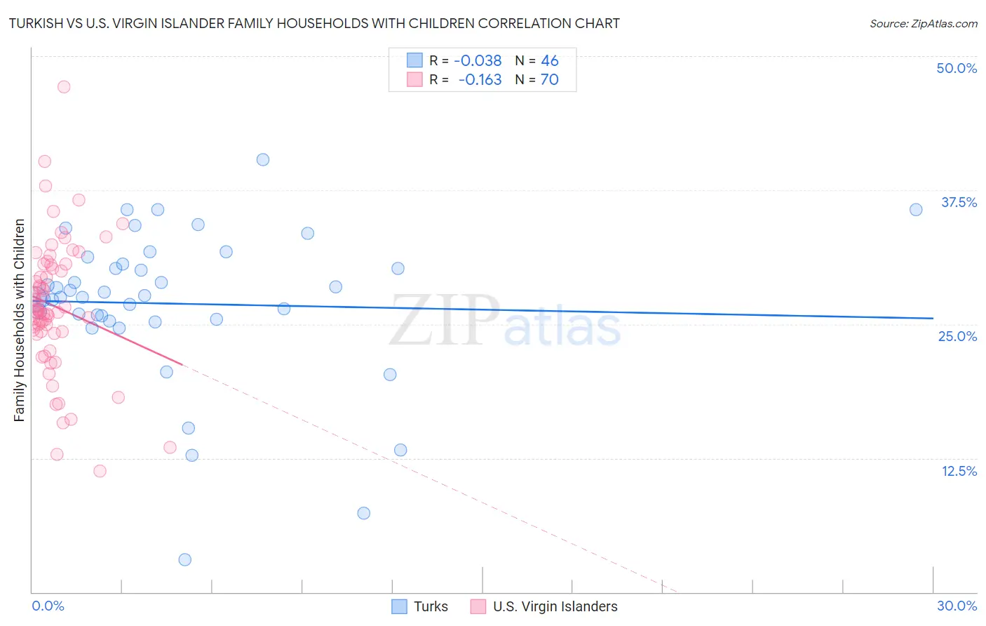 Turkish vs U.S. Virgin Islander Family Households with Children