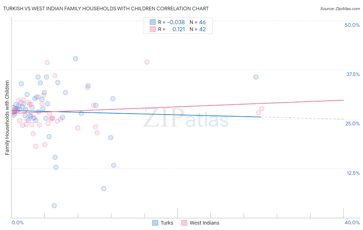 Turkish vs West Indian Family Households with Children