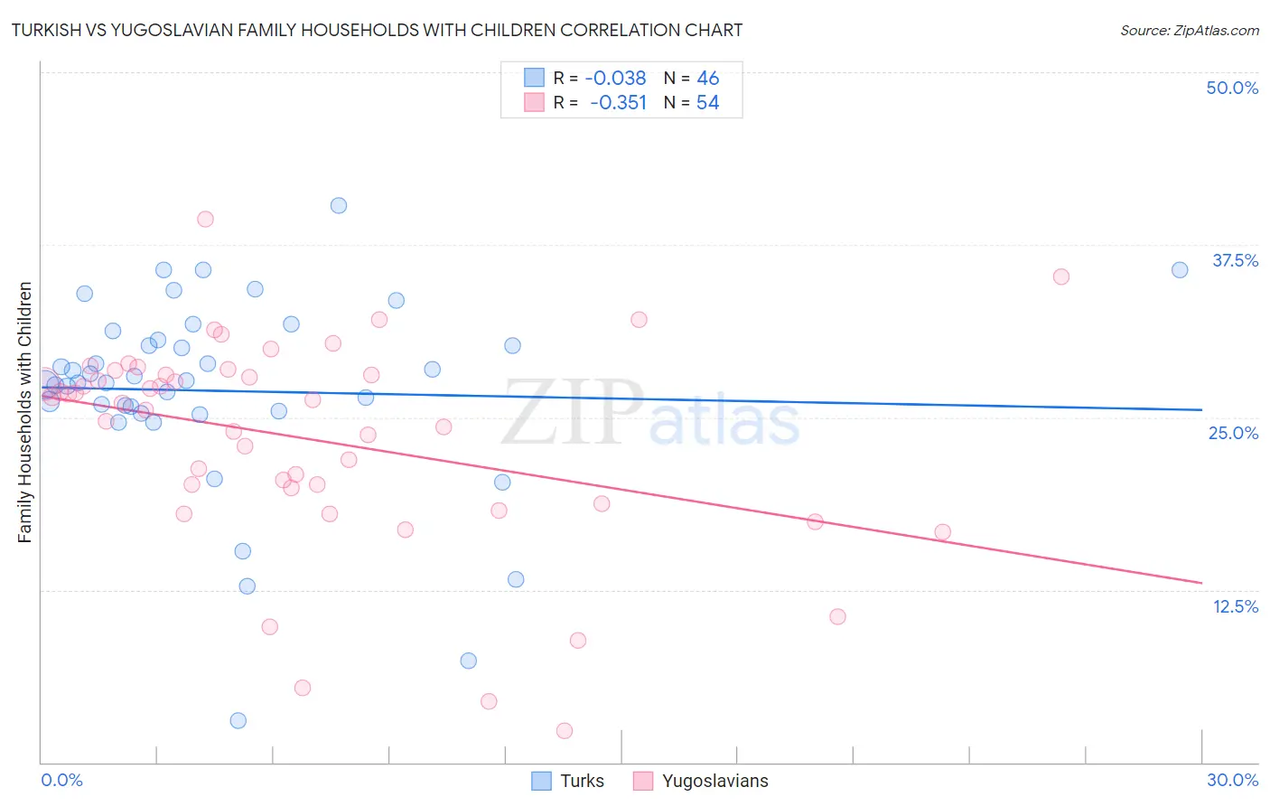 Turkish vs Yugoslavian Family Households with Children