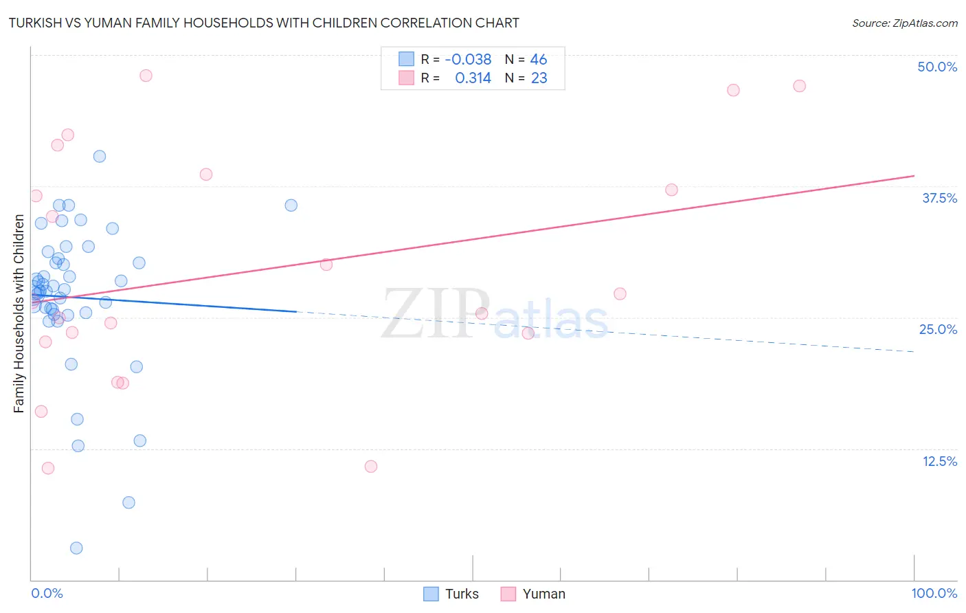 Turkish vs Yuman Family Households with Children