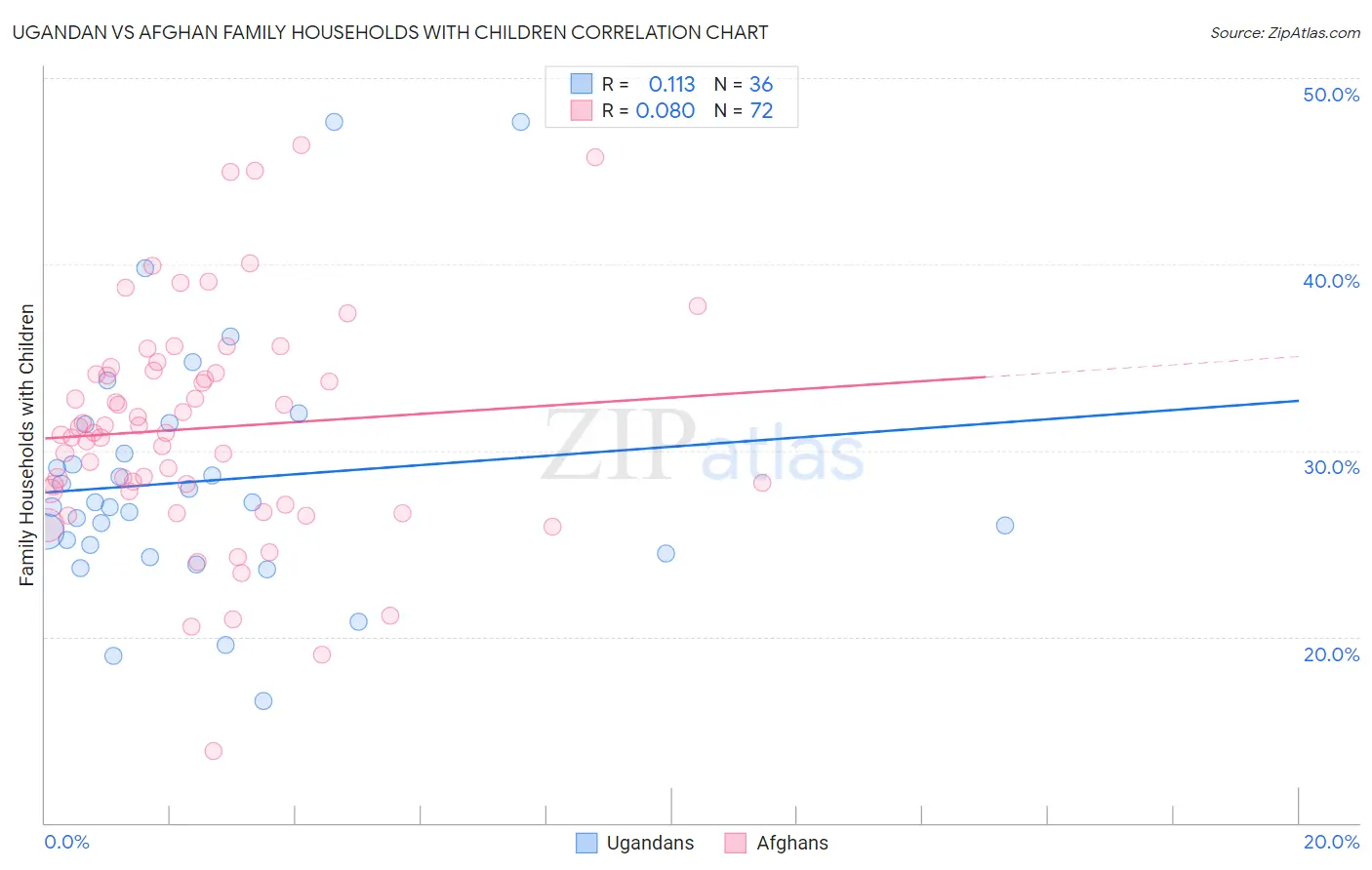 Ugandan vs Afghan Family Households with Children