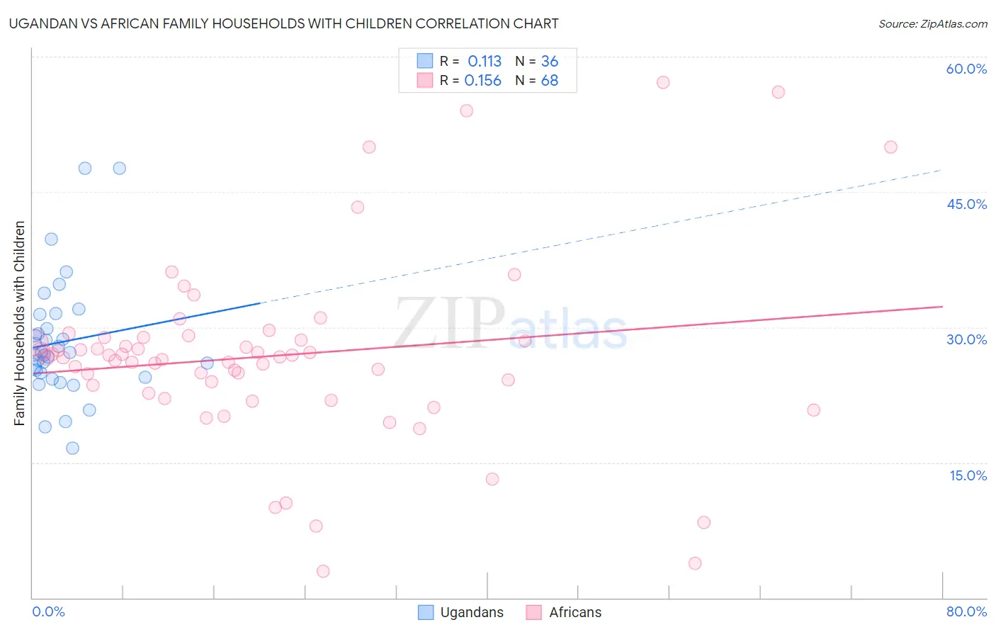 Ugandan vs African Family Households with Children