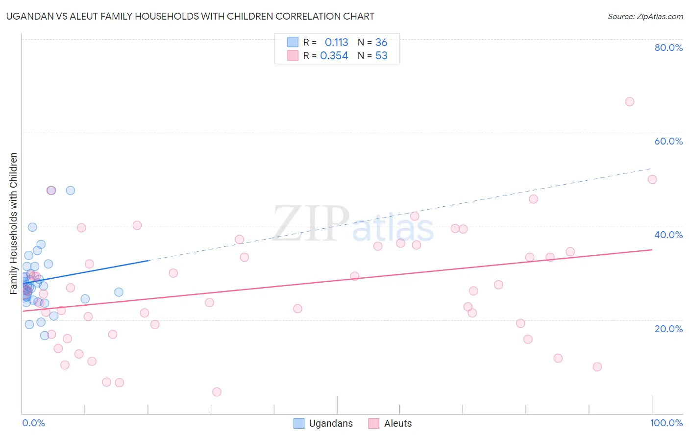 Ugandan vs Aleut Family Households with Children
