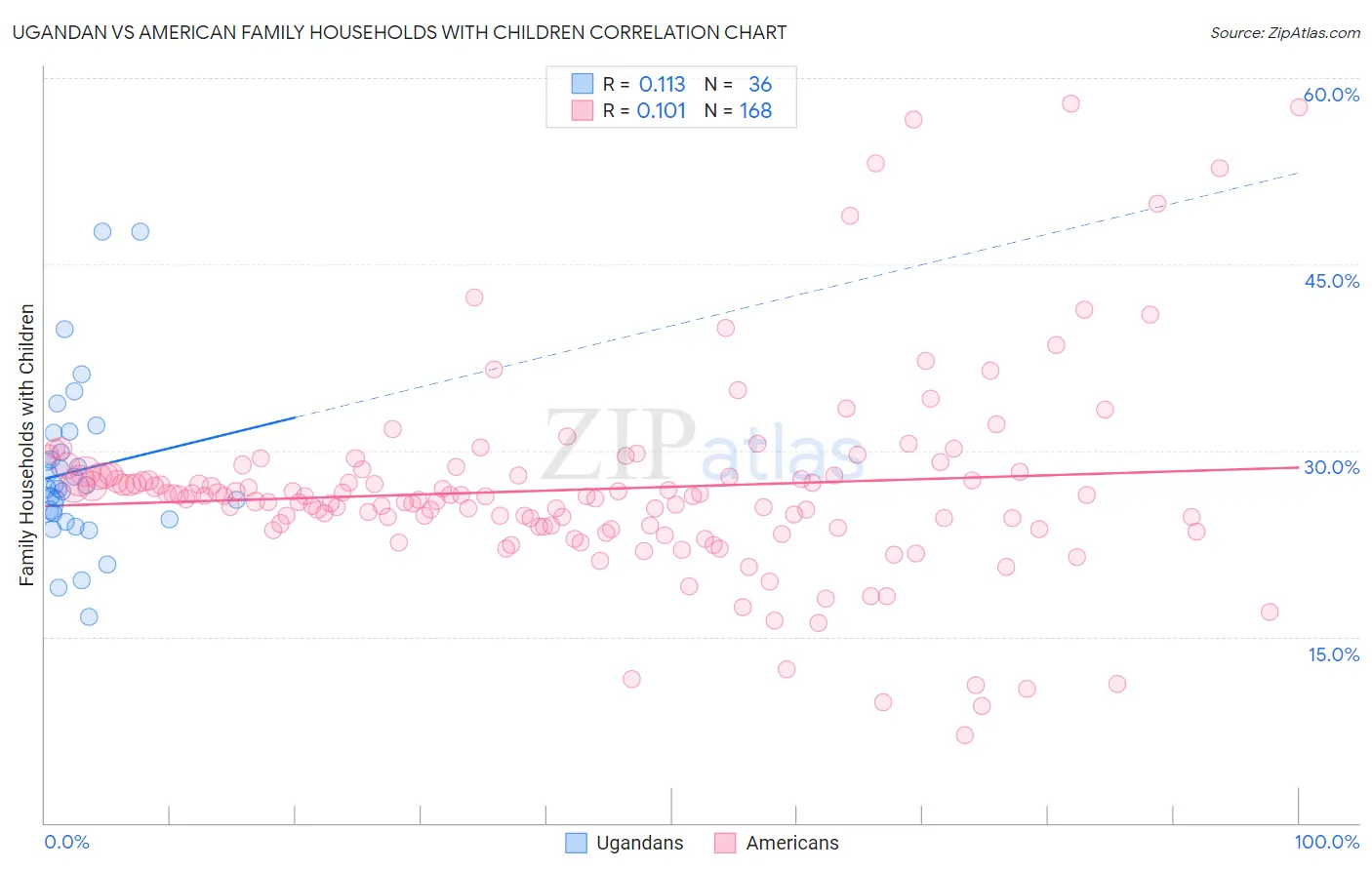 Ugandan vs American Family Households with Children