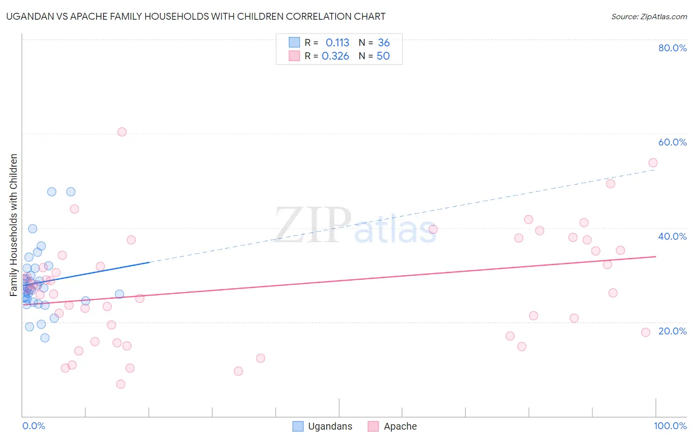 Ugandan vs Apache Family Households with Children