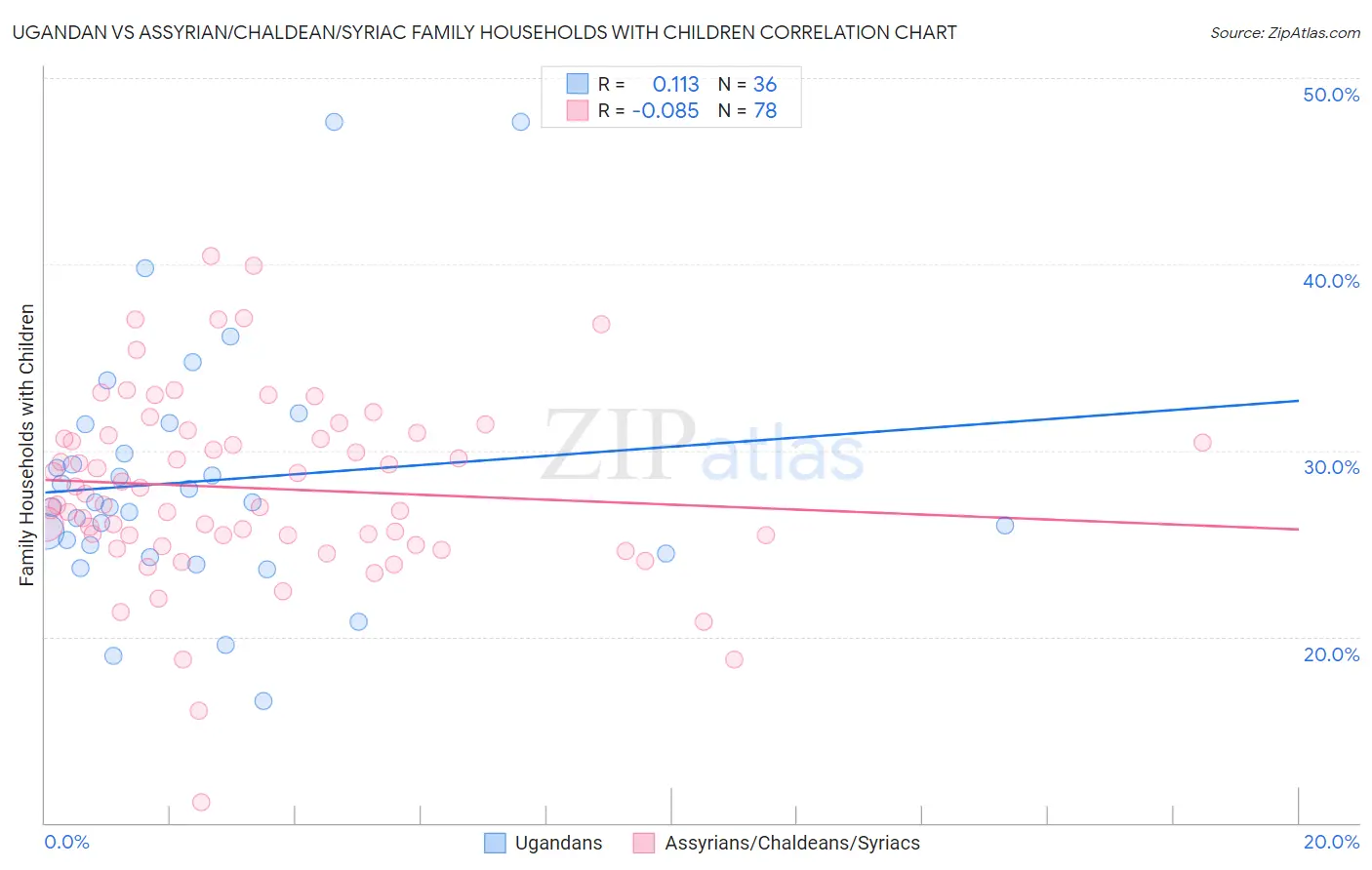Ugandan vs Assyrian/Chaldean/Syriac Family Households with Children