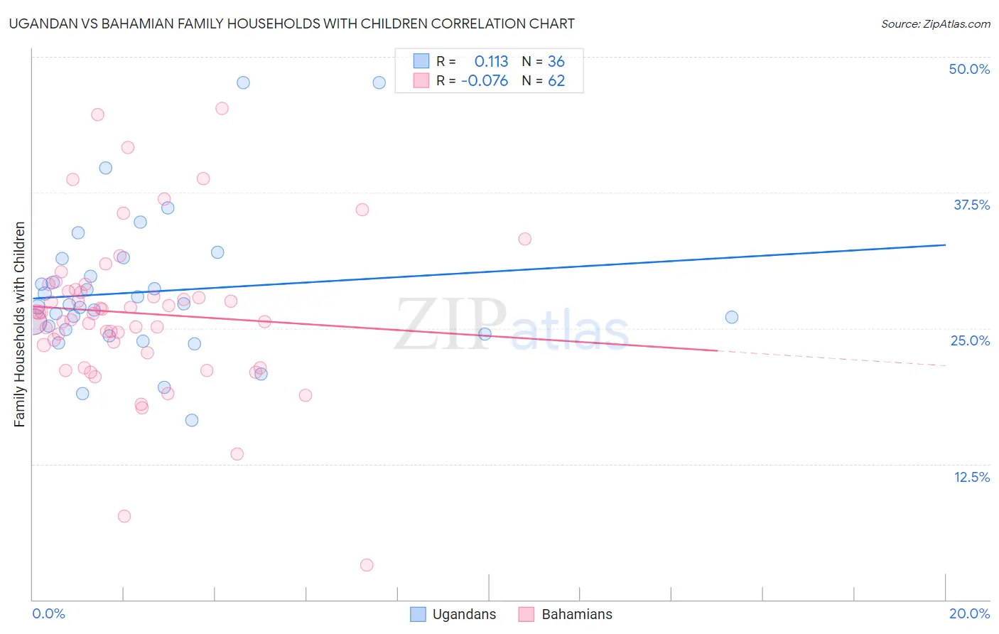 Ugandan vs Bahamian Family Households with Children