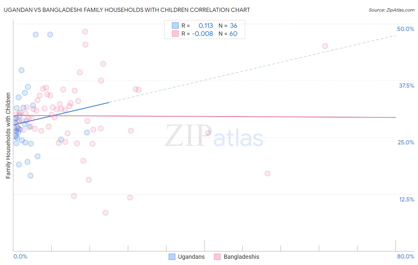 Ugandan vs Bangladeshi Family Households with Children