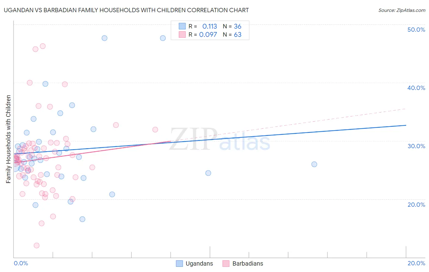 Ugandan vs Barbadian Family Households with Children