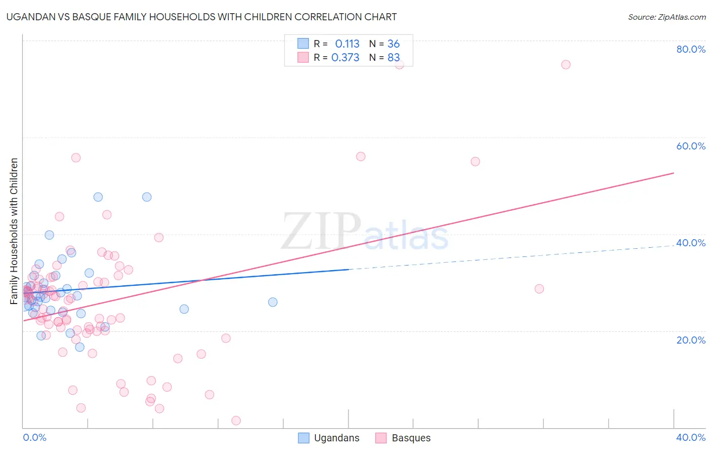 Ugandan vs Basque Family Households with Children