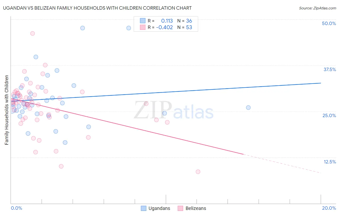 Ugandan vs Belizean Family Households with Children