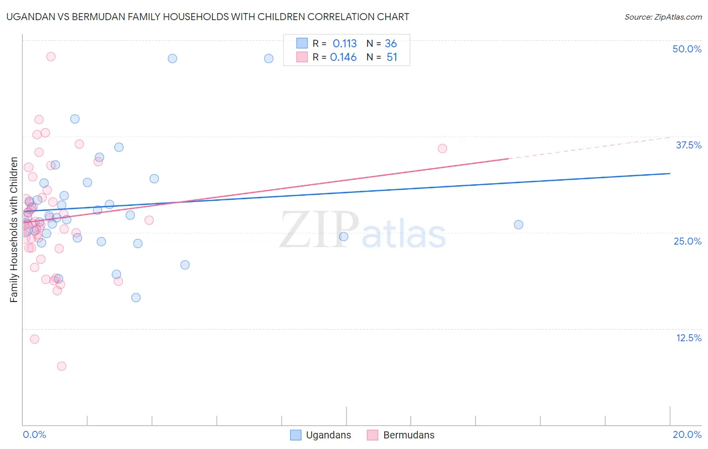 Ugandan vs Bermudan Family Households with Children