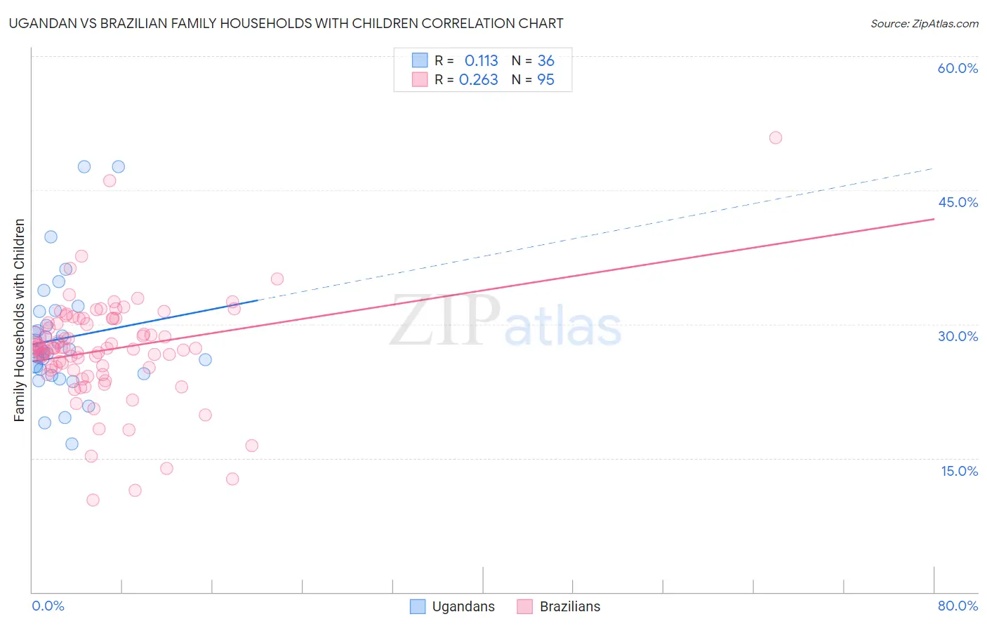 Ugandan vs Brazilian Family Households with Children