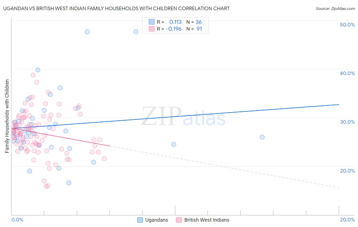 Ugandan vs British West Indian Family Households with Children