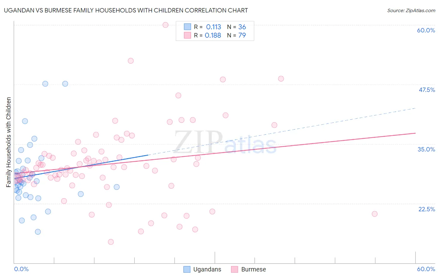 Ugandan vs Burmese Family Households with Children