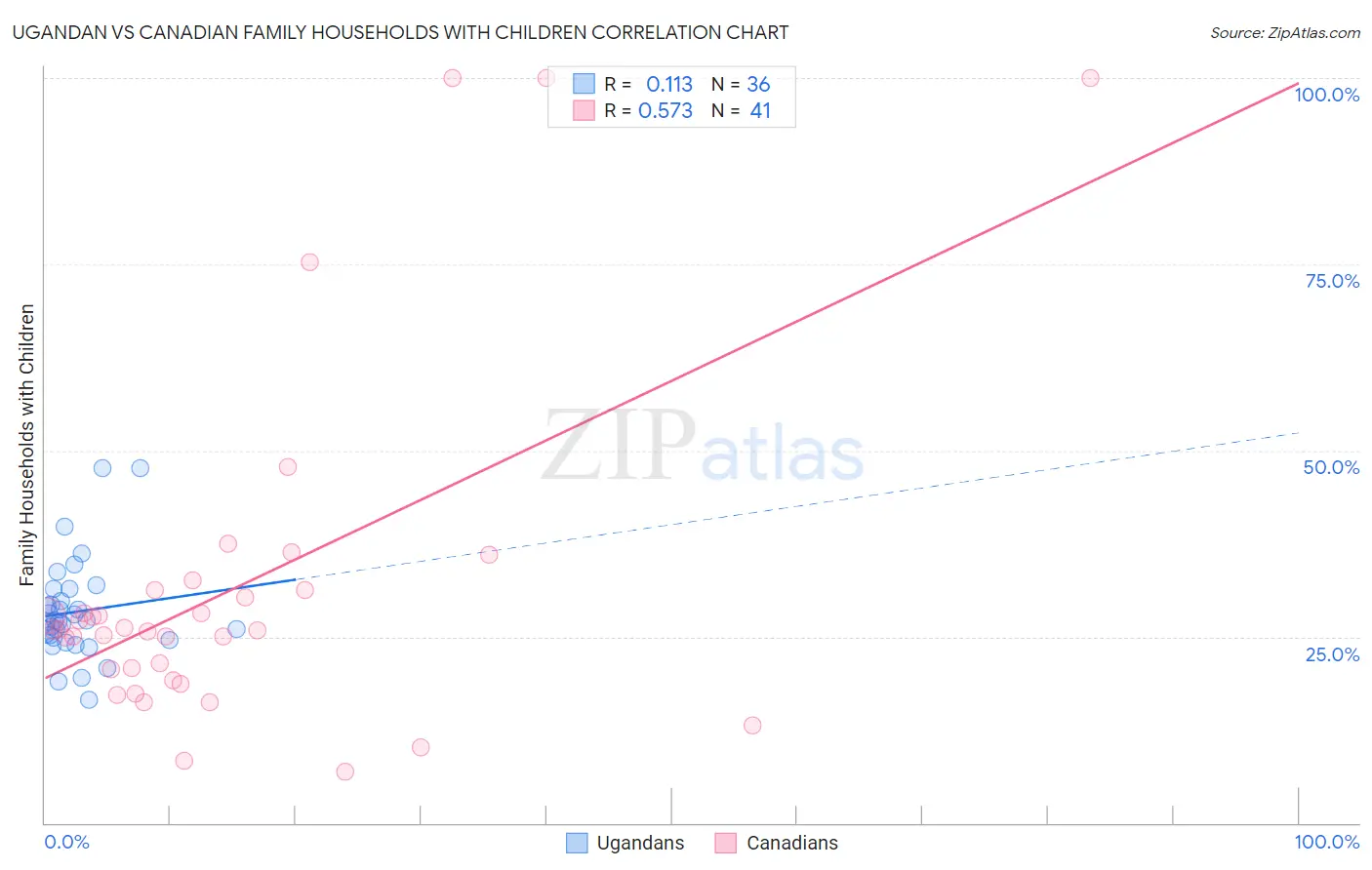 Ugandan vs Canadian Family Households with Children
