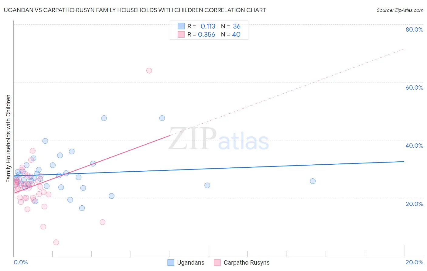 Ugandan vs Carpatho Rusyn Family Households with Children