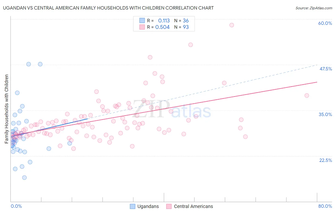 Ugandan vs Central American Family Households with Children