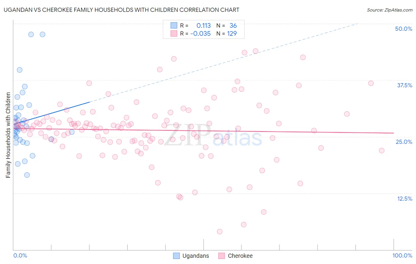 Ugandan vs Cherokee Family Households with Children