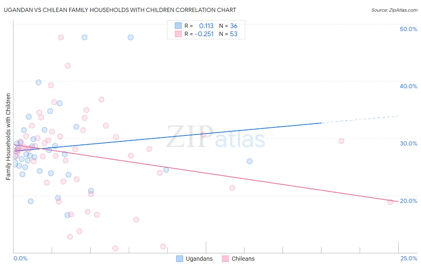 Ugandan vs Chilean Family Households with Children