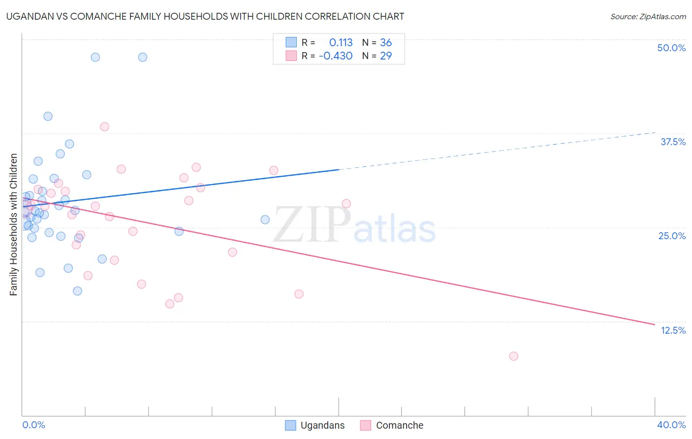Ugandan vs Comanche Family Households with Children
