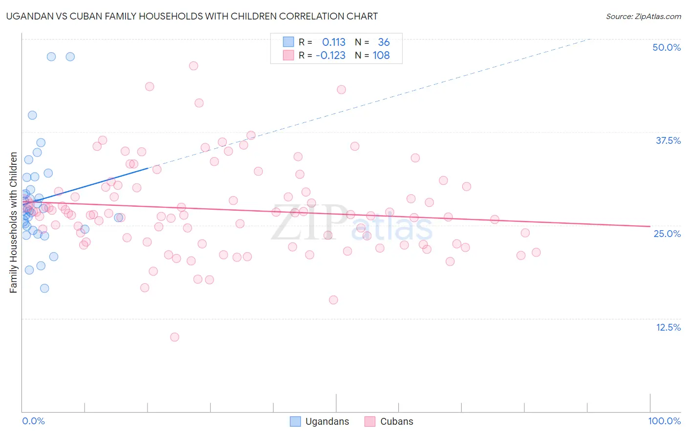 Ugandan vs Cuban Family Households with Children
