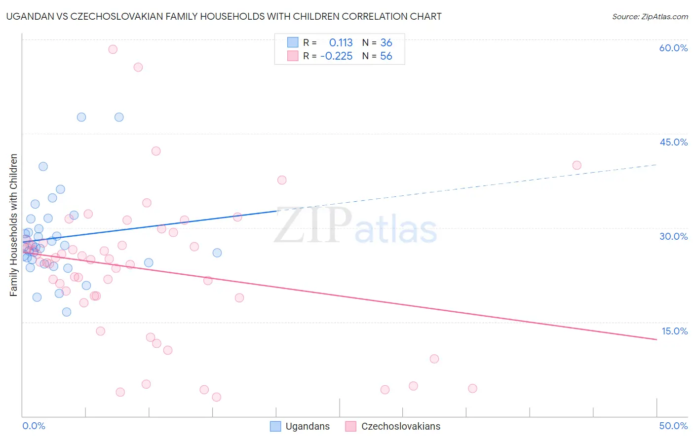 Ugandan vs Czechoslovakian Family Households with Children