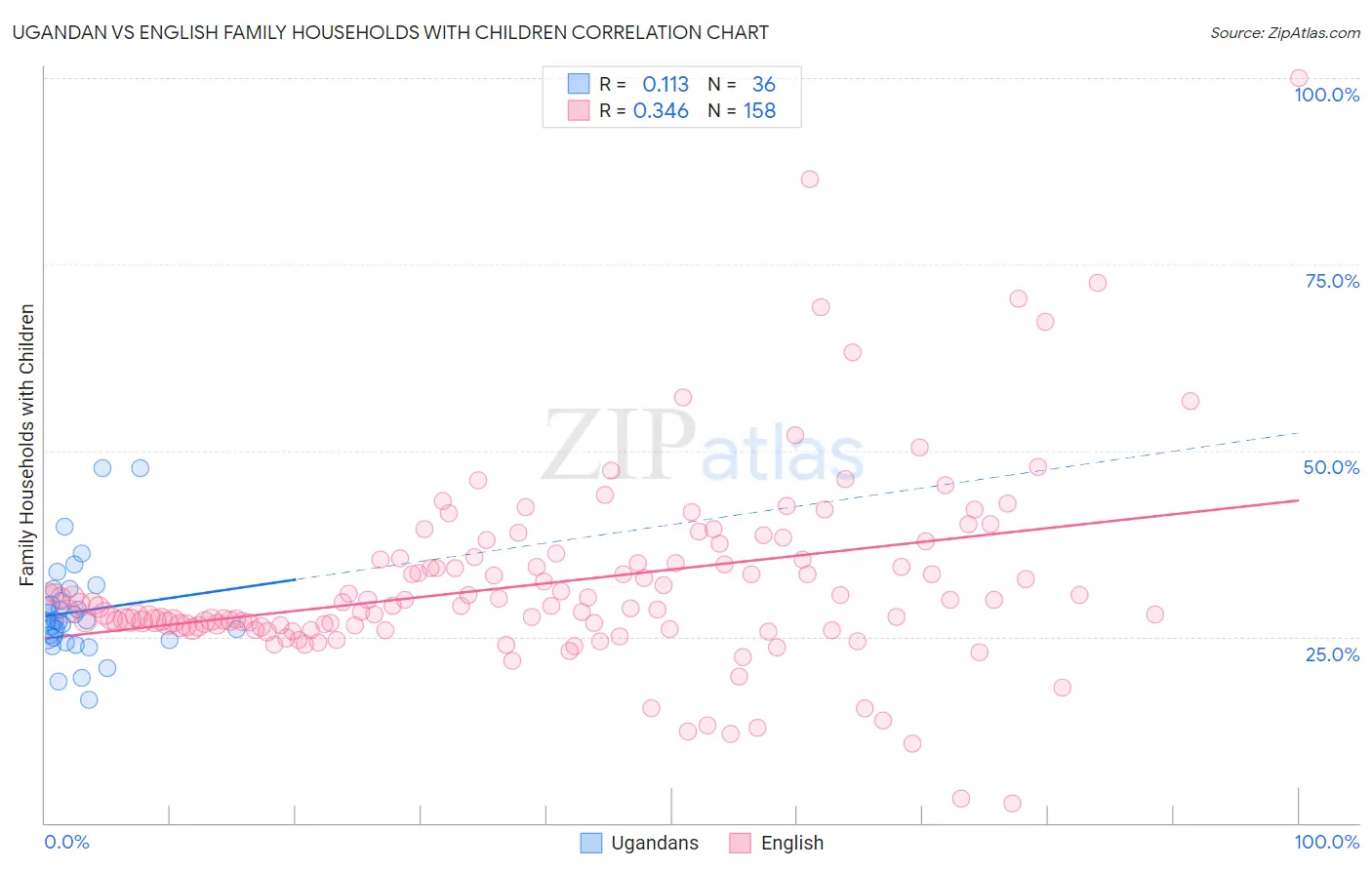 Ugandan vs English Family Households with Children