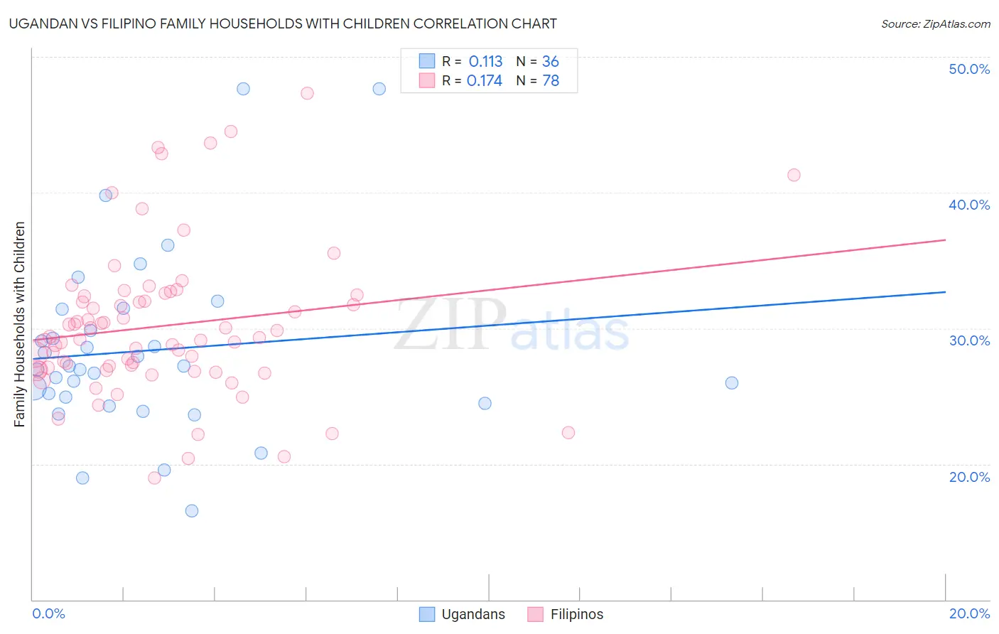 Ugandan vs Filipino Family Households with Children