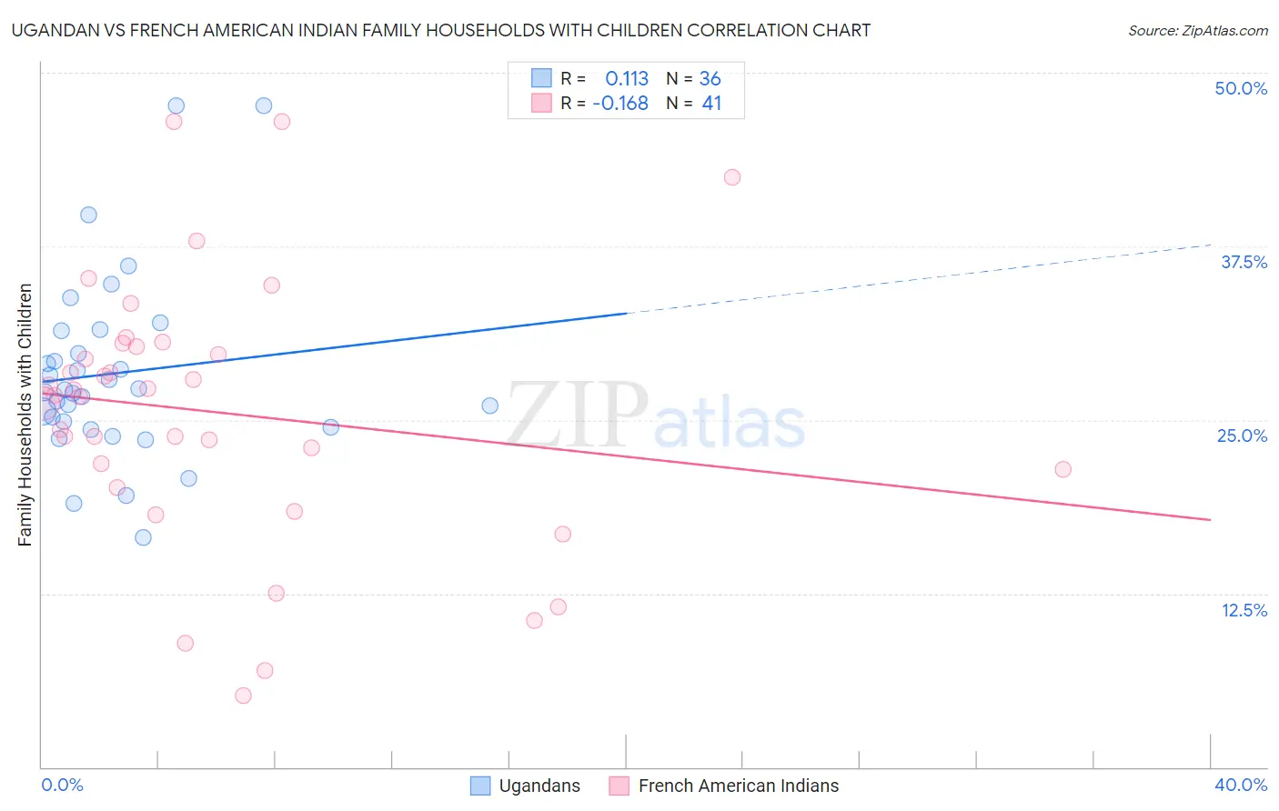 Ugandan vs French American Indian Family Households with Children