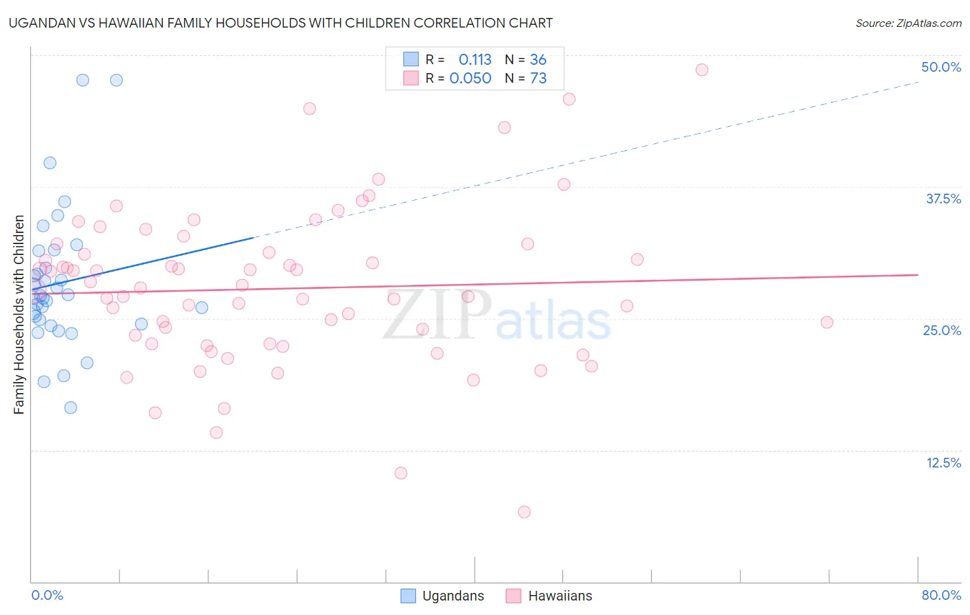Ugandan vs Hawaiian Family Households with Children