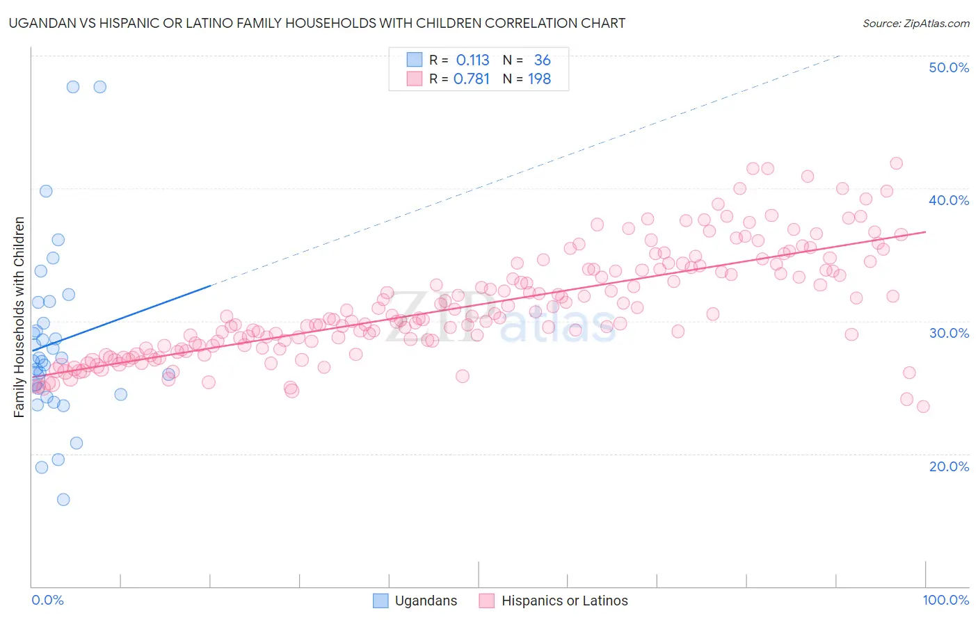 Ugandan vs Hispanic or Latino Family Households with Children