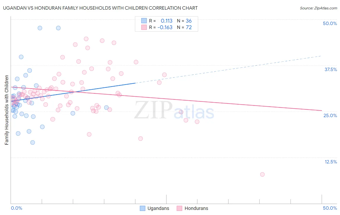 Ugandan vs Honduran Family Households with Children