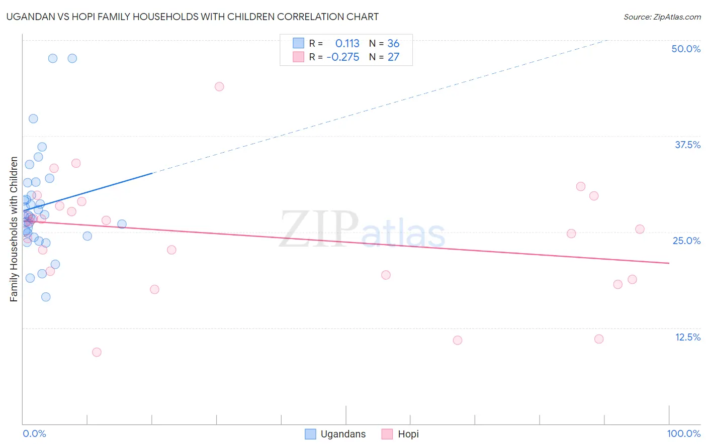 Ugandan vs Hopi Family Households with Children